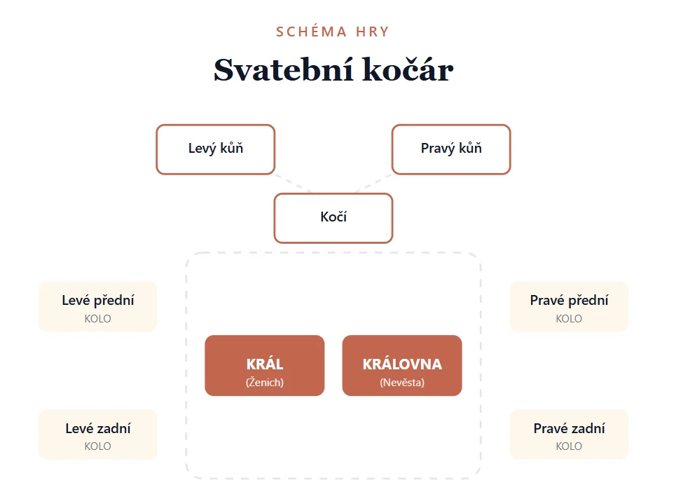 Schéma rozestavení židlí pro svatební hru Královský kočár: vpředu levý a pravý kůň, za nimi kočí, uprostřed král (ženich) a královna (nevěsta) a v rozích čtyři kola
